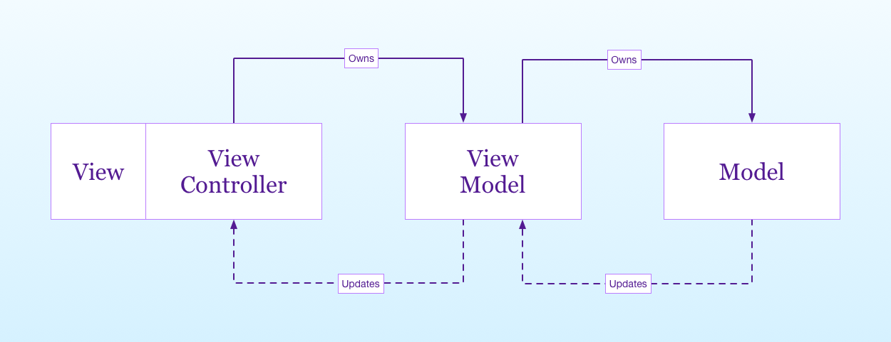 the classic MVVM design pattern diagram