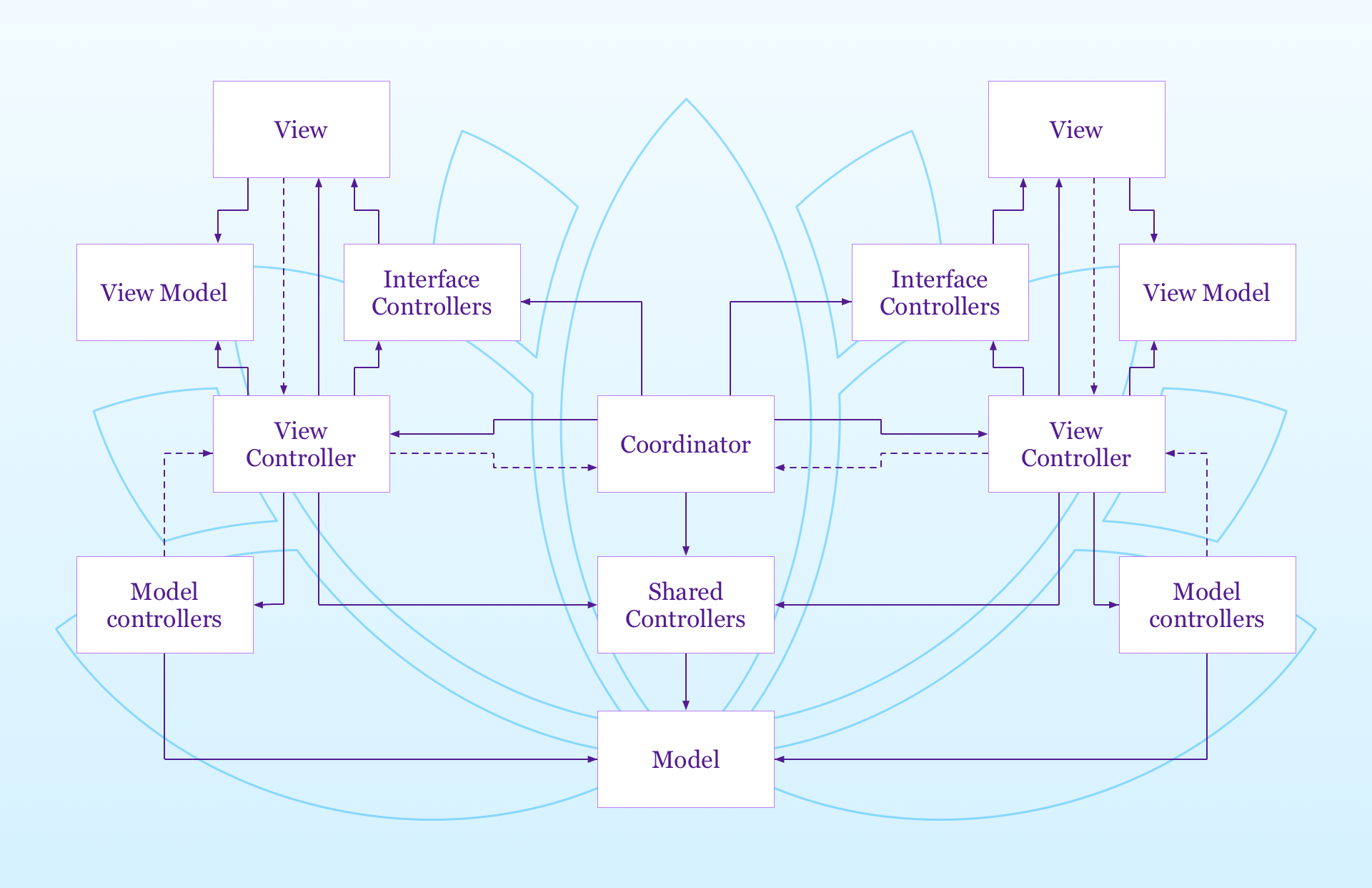 the full Lotus MVC design pattern diagram