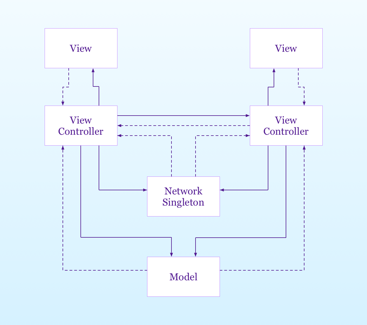 the network singleton in the MVC desing pattern