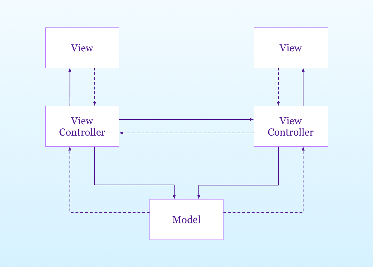 view controller communication and code execution