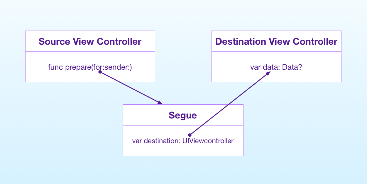 Passing Data Between View Controllers in iOS: The Definitive Guide ...