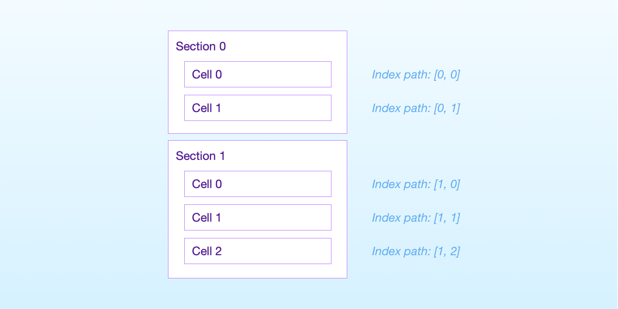 how a uitableview organizes content in sections using index paths