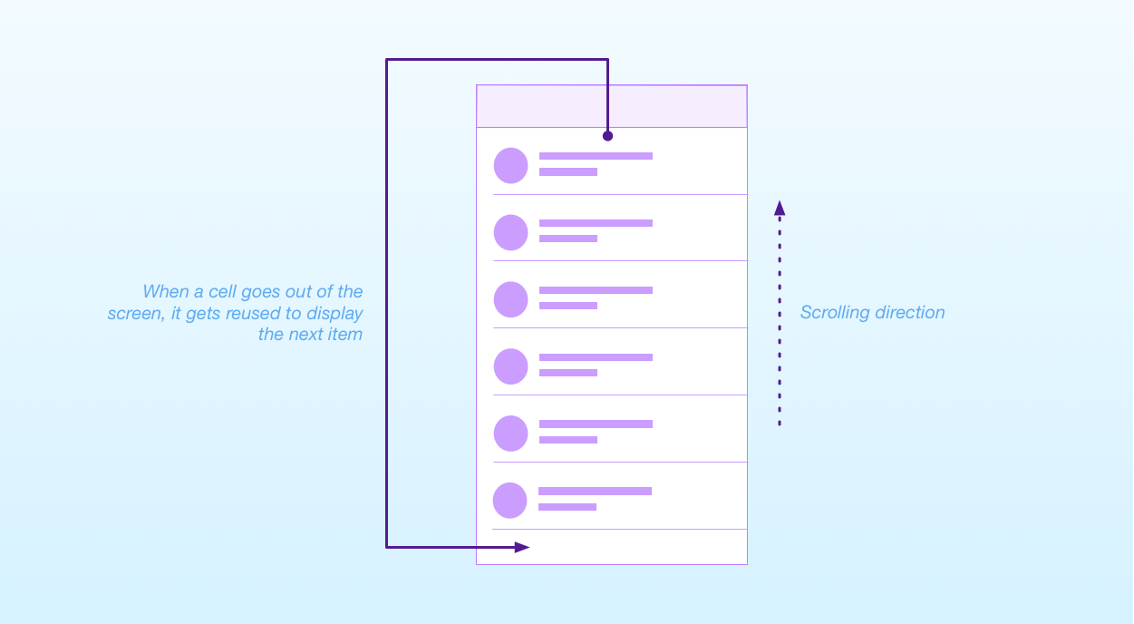 how a uitableview reuses cells]