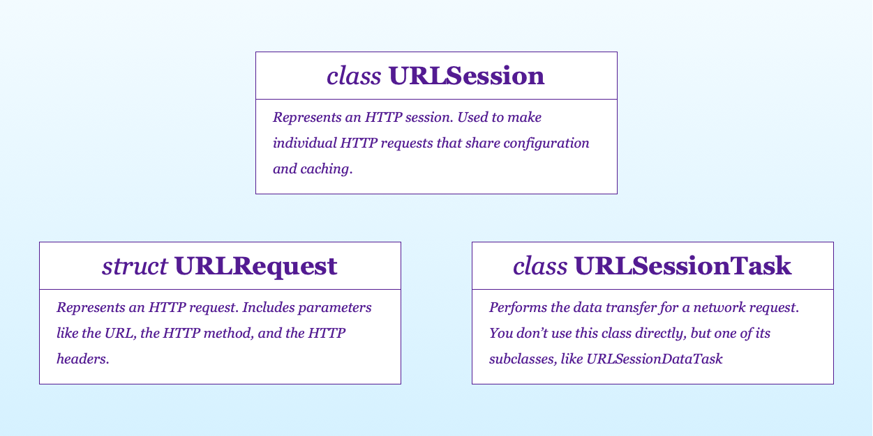the three core networking classes of the ios url loading system