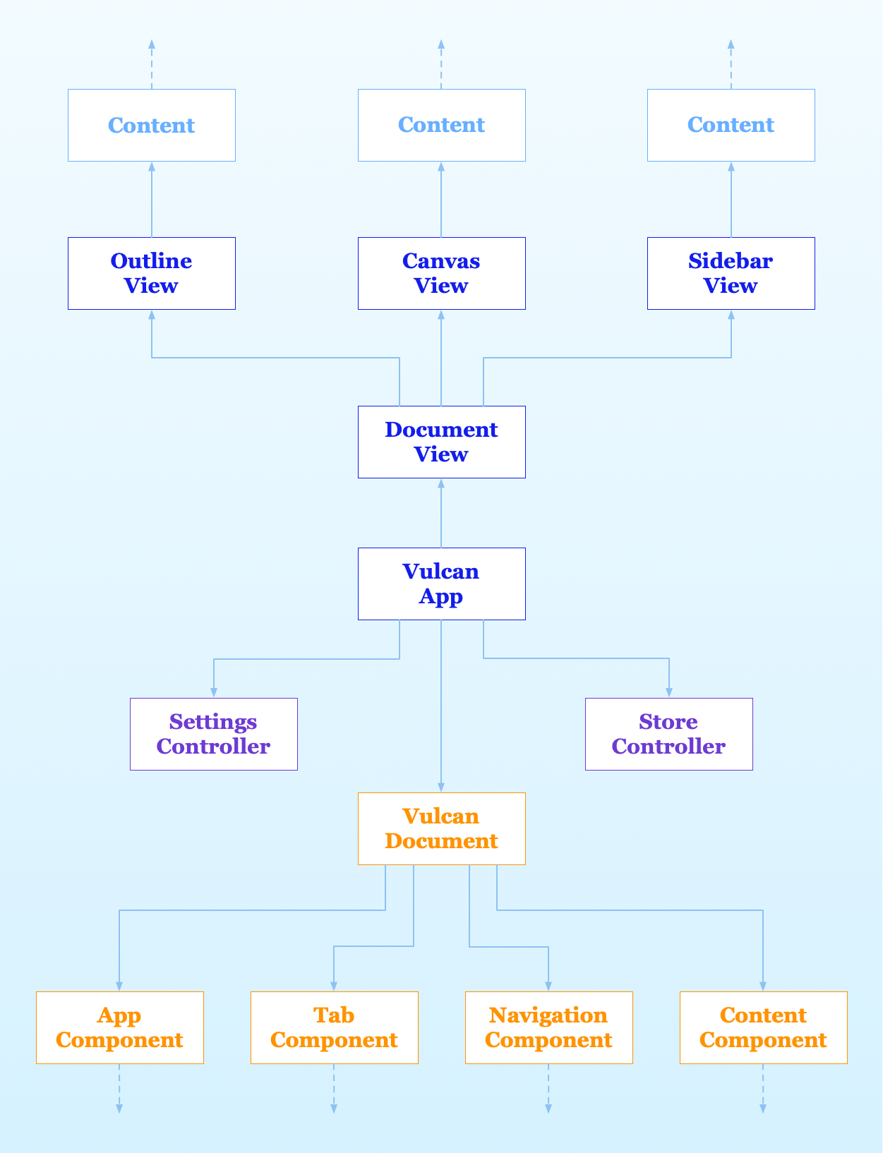 The Vulcan app structure following the MVC and MVVM patterns