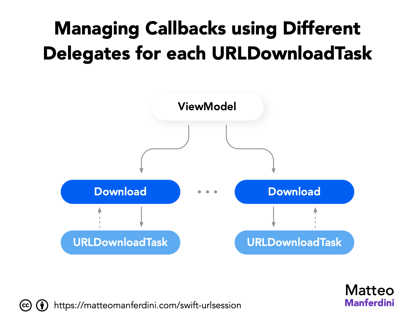 Managing Callbacks using Different Delegates for each URLDownloadTask