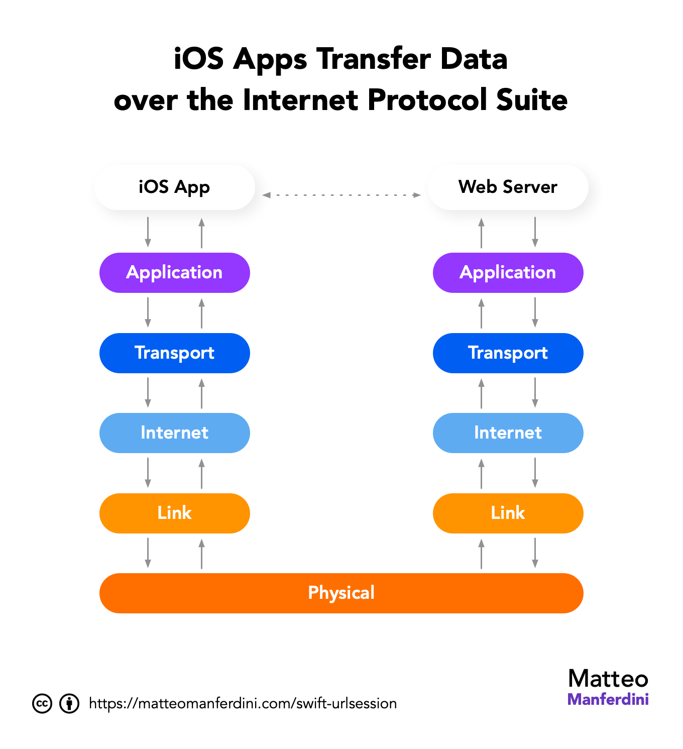 iOS Apps Transfer Data over the Internet Protocol Suite