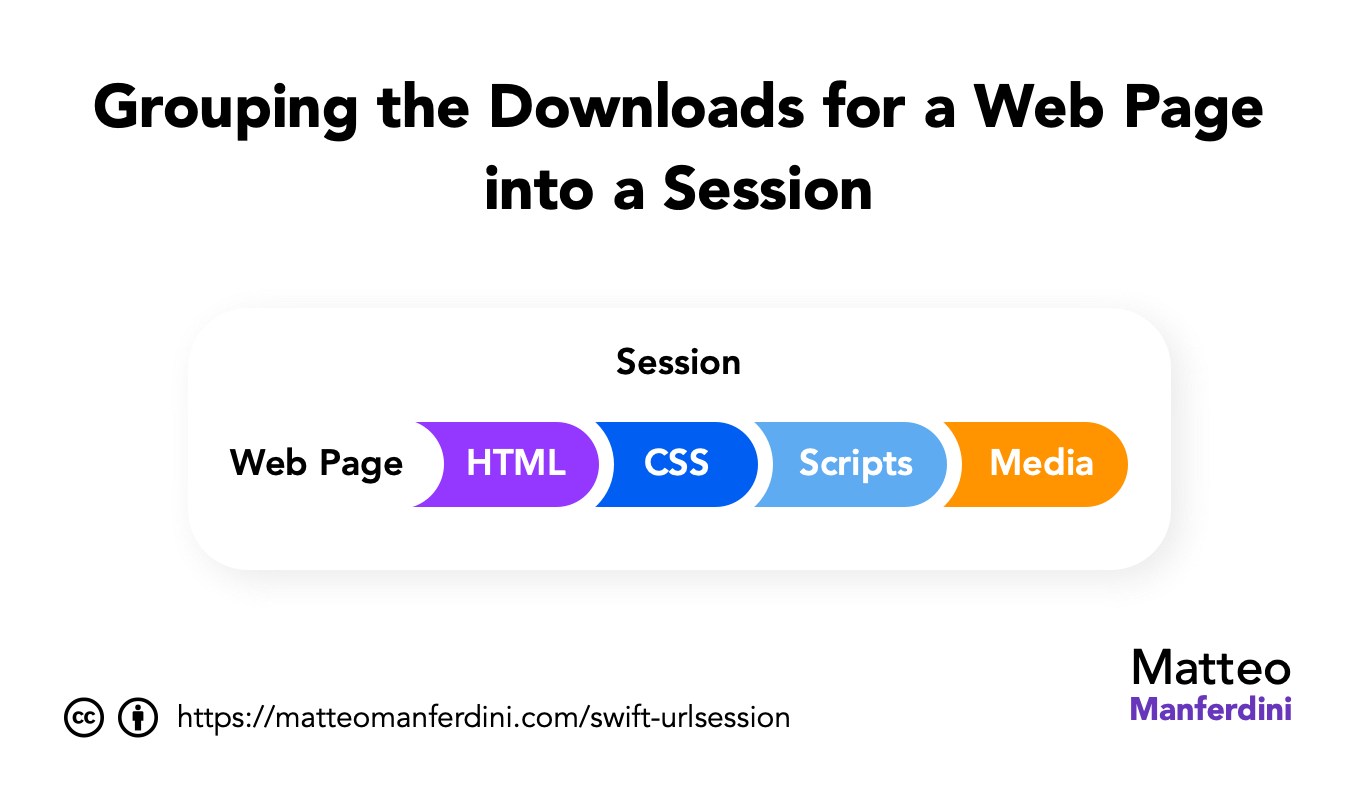 Grouping the Downloads for a Web Page into a Session
