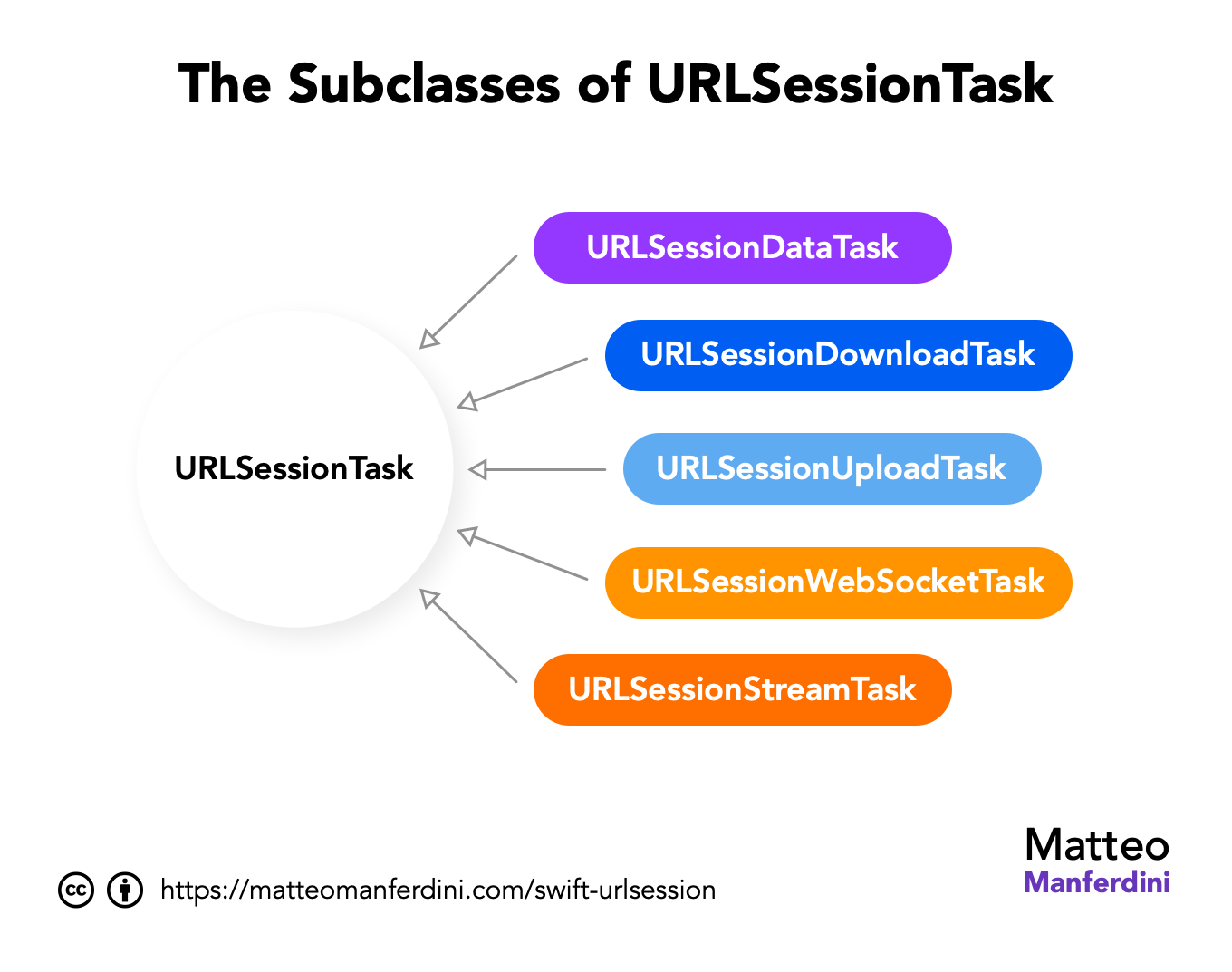 The Subclasses of URLSessionTask