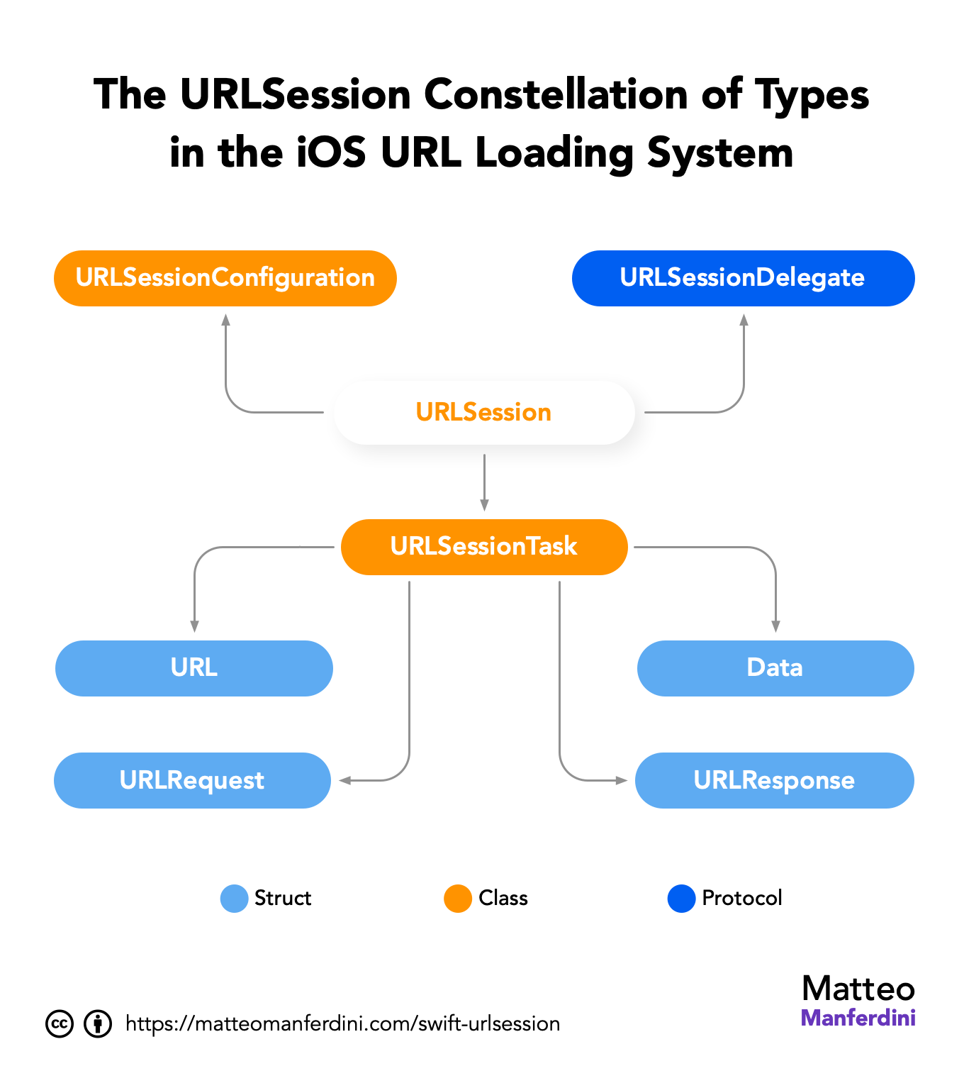 The URLSession Constellation of Types in the iOS URL Loading System